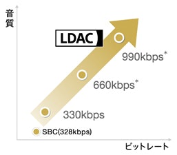 LDAC技术