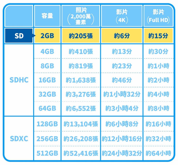 microSD：最大容量2GB，适用于旧式数位相机
