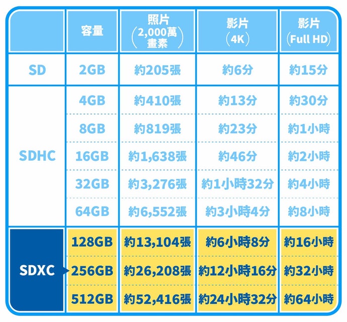 microSDXC：容量可达64GB以上，可储存大量高画质影音档